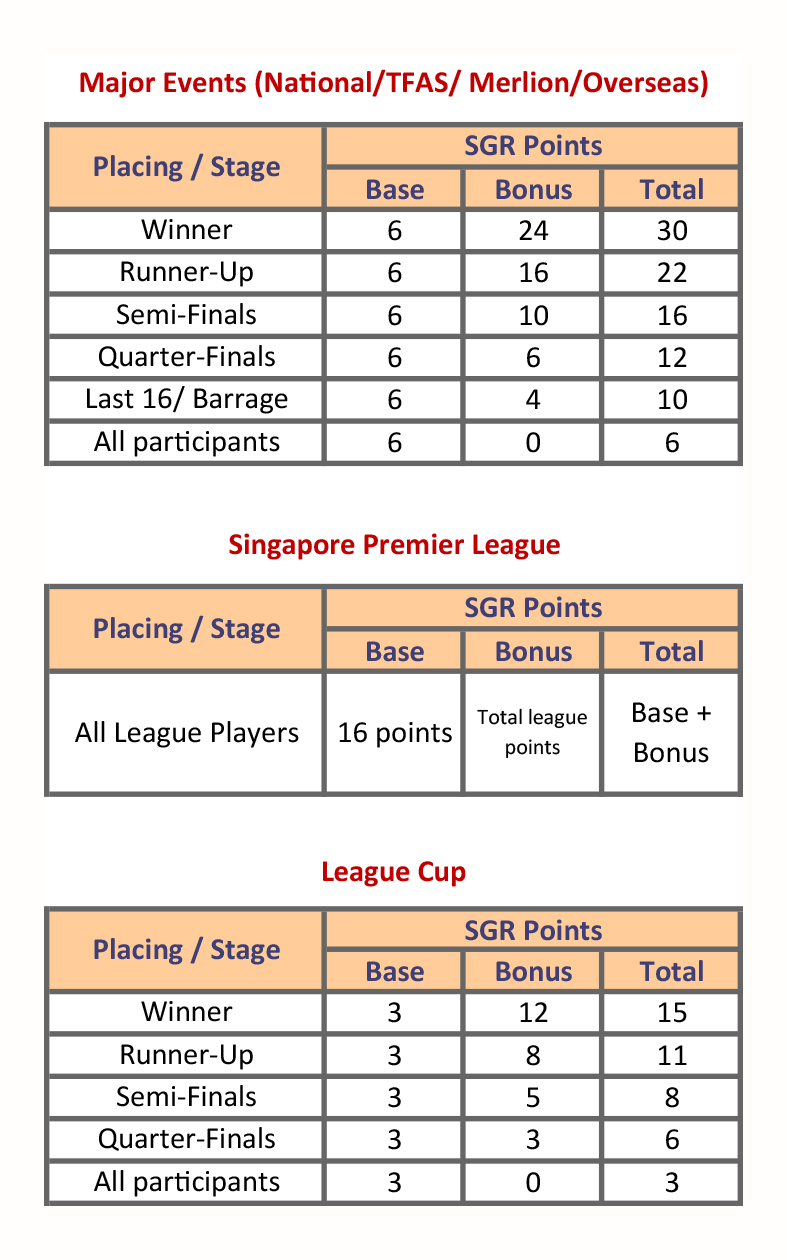 SG Rankings Points
